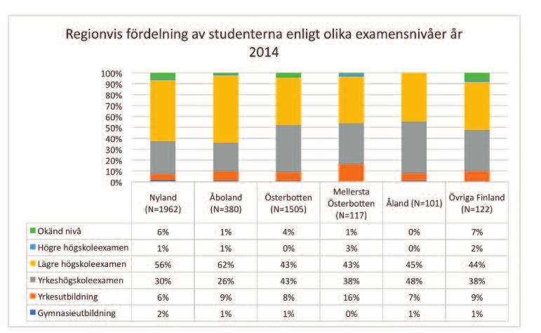 dier efter gymnasiet till lägre högskoleexamen. Exakt en lika stor del, 43 %, studerar för yrkeshögskoleexamen. Yrkesutbildning har lockat 16 %, medan 1 % fortfarande går i gymnasiet dvs.