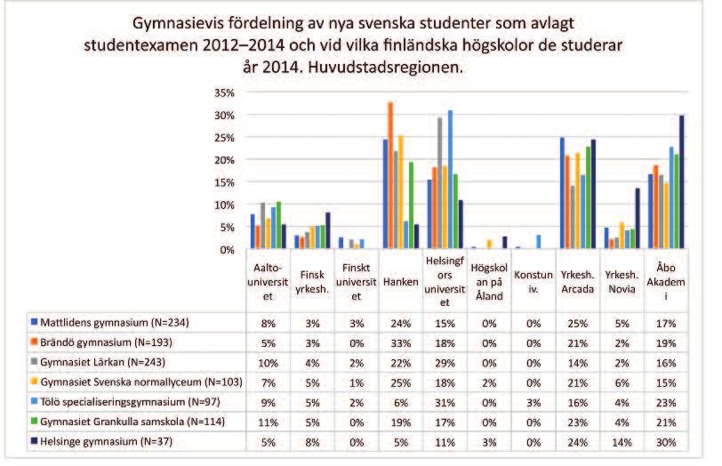 gymnasium i Vanda skiljer sig från huvudstadsregionens svenska gymnasier genom att de flesta studenterna därifrån, omkring 30 %, börjar studera vid Åbo Akademi.