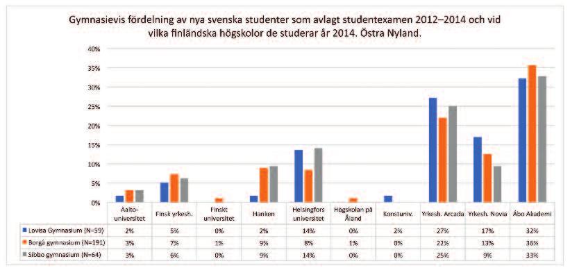 Figur 9. Gymnasievis fördelning av nya svenska studenter som avlagt studentexamen 2012 2014 och vid vilka finländska högskolor de studerar år 2014. Östra Nyland. Källa: Statistikcentralen.