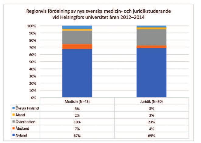 Österbottningarna är nästflest, 19 % respektive 23 %. Från Åboland härstammar 7 % av medicin- och 4 % av juridikstuderandena.