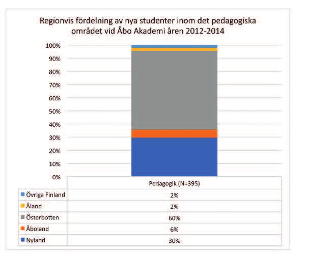 utgör än i dag en överväldigande majoritet av de studerande inom det pedagogiska området vid Åbo Akademi, även om andelen är något mindre än tidigare.