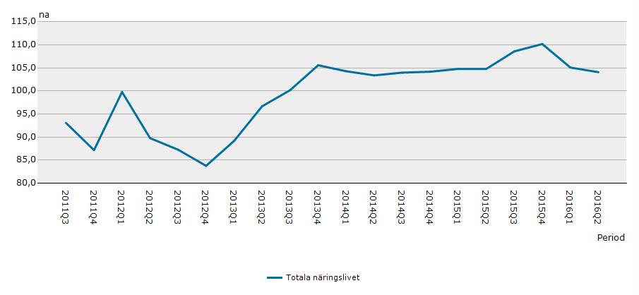 Konjunkturbarometer för totala