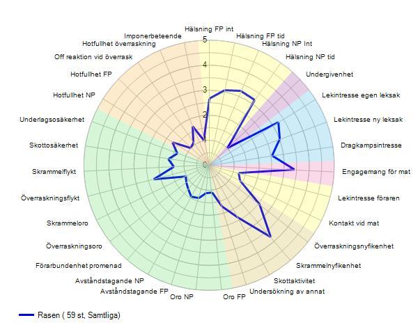 Figur 1: Spindeldiagram över genomförda BPH tom. 2016-12-31, 59 st.