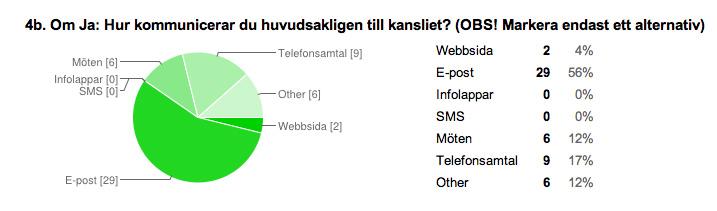 Figur 4 - Respondenternas upplevda möjlighet att kommunicera till kansliet. Fråga 4a handlade om funktionärernas möjlighet att kommunicera tillbaka till kansliet.