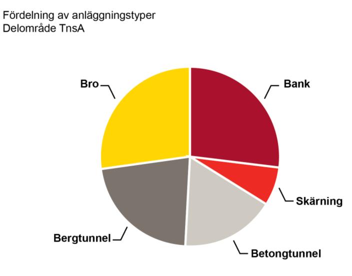 variera i höjd mellan cirka 10 och 50 meter för att kunna hålla en plan profil trots de stora lokala topografiska skillnaderna.