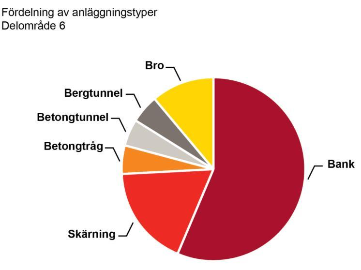 tunnel kan bli aktuellt där enstaka lokala höjder passeras, liksom bro kan bli aktuellt vid exempelvis dalgångar, lokala sänkor och vattendrag.