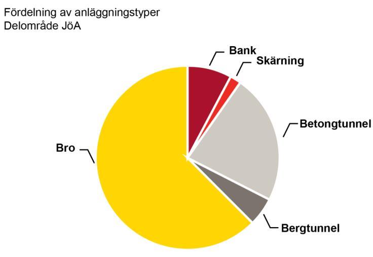 lagringar. Berggrunden i delområdet domineras av granitiska bergarter och gnejser samt sandsten. Svaghetszoner i berg är i huvudsak nord-sydliga, men även nordväst sydöstliga.