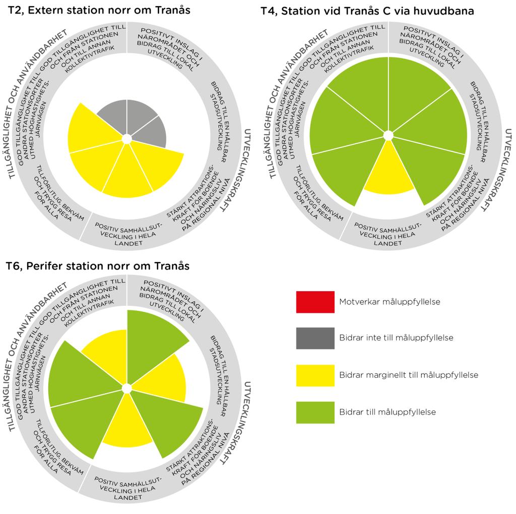 14.7 Jämförande måluppfyllelseanalys Rosdiagrammen i detta avsnitt illustrerar den samlade bedömningen av i vilken utsträckning de olika stationsalternativen i Tranås bedöms bidra till eller