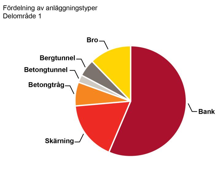 behövas för att hantera bland annat stora grundvattenflöden. Mängden betongtråg/betongtunnel bedöms bli liknande i delområde 1 och 3, men det dubbla mot en anläggning i delområde 2.