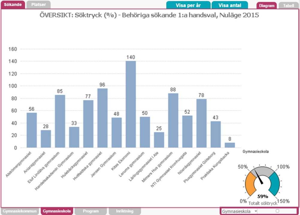 Handel och administration Söktryck och platser 150611 Alströmer 16 Angered 20 Aniara 43 Elfhem 4 Elof Lindälv 34 Handelsakademin 15