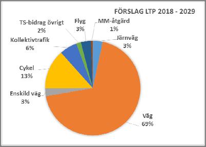 Fördelning av 768 miljoner kronor Förstärkning av LTP Stadsmiljöavtal (åtgärder 45,5 miljoner kr) 22,75 Stärka kollektivtrafikresandet på landsbygden 27,00 Åtgärder för bärighet och tjälsäkring 22,00