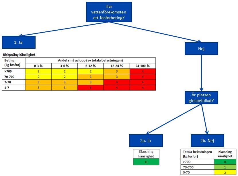 Tabell 2.