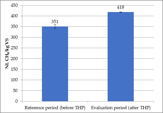 Figure S.2. Methane production at the biogas plant in Sundet for the reference period, before installation of thermal hydrolysis (THP) and after installation of THP.