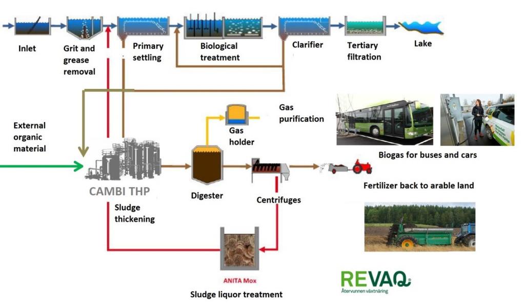 Häringetorps avfallsanläggning. Förbehandlingen inkluderar även separation av felsorterat material. Denna slurry transporteras därefter till Sundet för rötning. Figur 1.