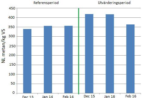 Uppskattningsvis kom ca 60 % av producerad metan från rötat slam och resterande 40 % av metanproduktionen kom från matavfallet.