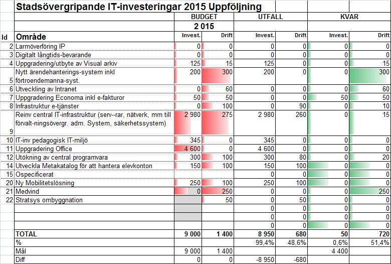 185 Centrala IT-anslaget 2015 Bilaga 3 Investeringarna i centrala IT-anslaget har förbrukats och uppvisar ett