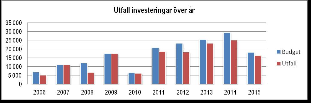 39 Vid Slättbergshallen har det under året investerats i ny ismaskin, ny belysning, ny hetgasxäxlare samt utförts arbeten kring stålkonstruktionen.