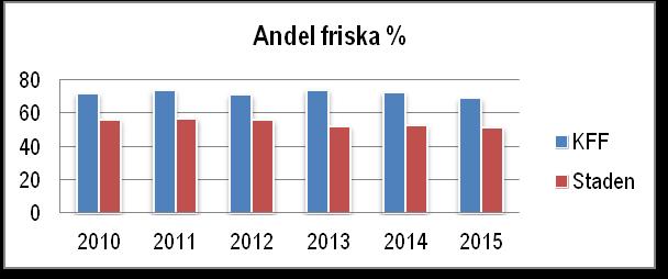 42 personalomsättningen är den förhållandevis låg med 5,7 % som kan jämföras mot stadens värde på 8,9 %.