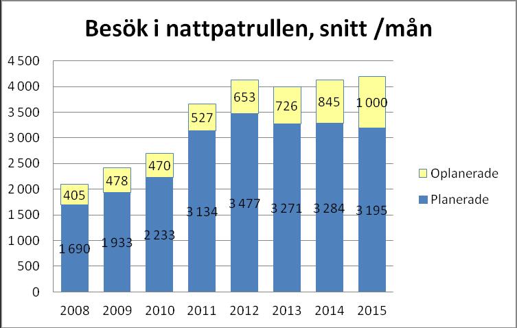 80 Antalet insatser från nattpatrullen ligger totalt på samma