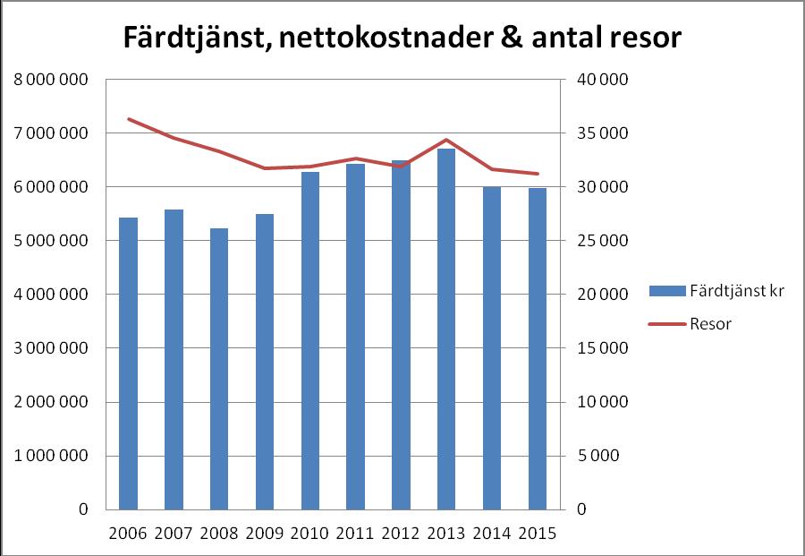 medan de planerade minskat.