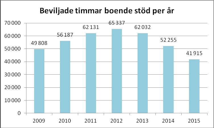 91 Antalet timmar har minskat med 40 % jämfört med 2012.