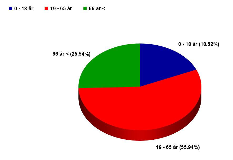 2.2. Åldersfördelning Nedan visas en översiktlig åldersfördelning av befolkningen i Oviken.