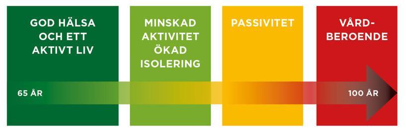 Förstudierapport 42 av 57 Positiva effekter med GPS-larm: Att nyttja GPS-larm möjliggör att individanpassning av vård och omsorg kan ske. Behovet kan styra valet av insats!