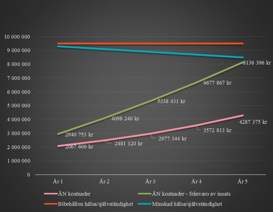 Förstudierapport 48 av 57 Finansiering GPS-larm Post Antal Pris Summa Kostnad trygghetslarm 100-1 013 kr -101 300 kr Ersättning utförare 200-356,5 kr -71 308 kr Avgift brukare 20 200 4000 Minskade