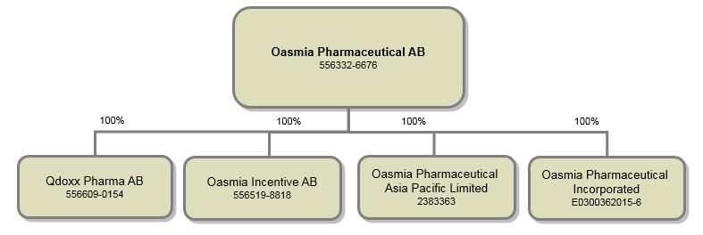Legal information och kompletterande upplysningar KONCERNSTRUKTUR Bolaget, vars registrerade firma och handelsbeteckning är Oasmia Pharmaceutical AB (publ), bildades i enlighet med svensk rätt den 15