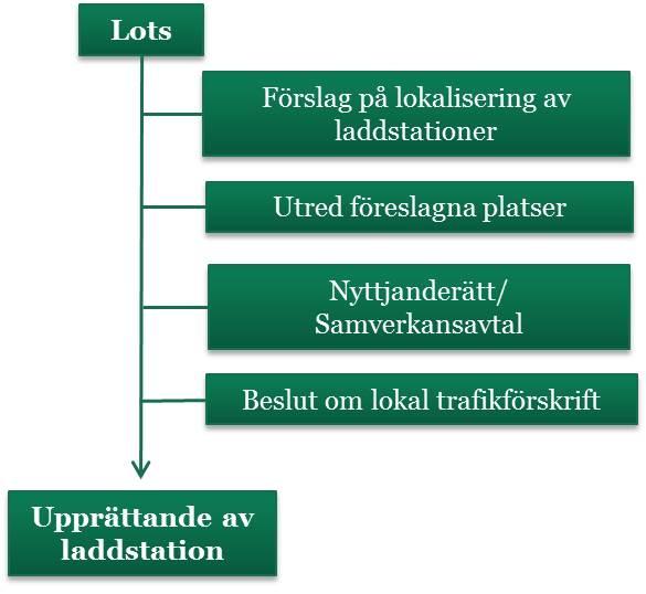 Etableringen gynnas av att intressenten får en lots på kommunen som leder genom processen och de formella beslut som kan komma att krävas. Figur 4 visar hur en sådan process kan komma att se ut.