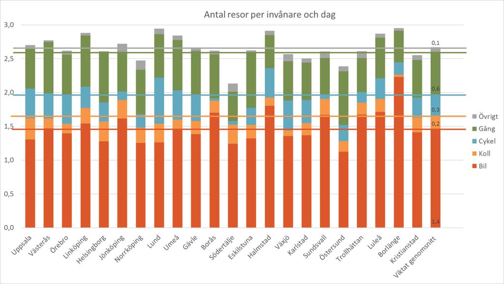 9 I kategorin storstäder valdes Göteborg ut som mest representativ av de tre storstäderna.