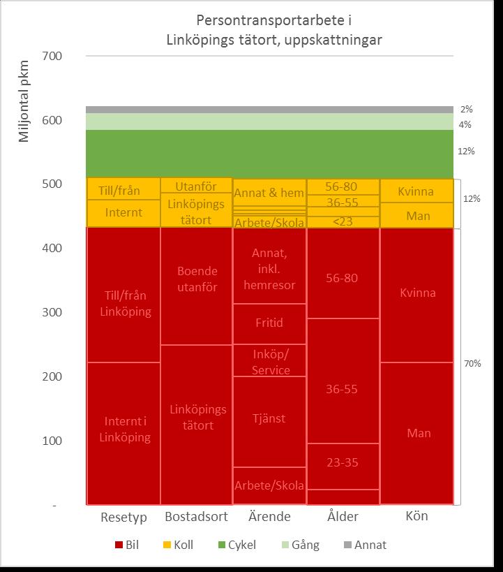 15 hjälp av tillgänglig data och resultat från Göteborg och Sollentuna, se Figur 10. Uppgifterna ska därför ses som översiktliga. Cirka 70 procent av transportarbetet i Linköpings stad görs med bil.