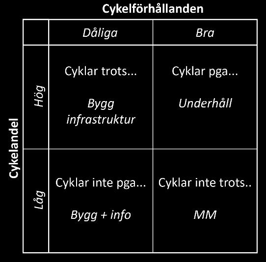 krävs för långsiktig hållbarhet (Winslott Hiselius & Smidfelt Rosqvist, 2015). Många städer har en hygglig cykelinfrastruktur att utgå ifrån, men man behöver marknadsföra den mer.