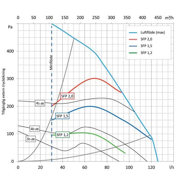 Dimensionering FREE-V9 Luftflödesdiagram 19 Tilluftstemperatur FREE 9 Vid 2DUToch+22DIN C DUT och +22 C DIN 1 2 3 4 5 18 2 % mer frånluft q 5 % mer frånluft q r ur tu ra er pe mp em te tst illuft Ti