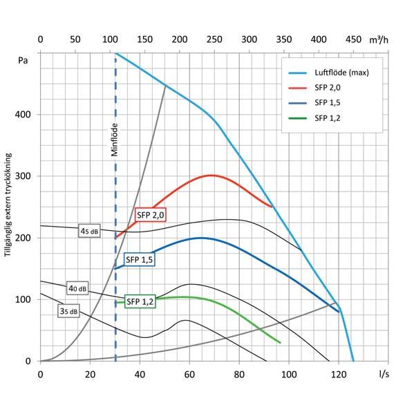 Dimensionering FREE-V9 Luftflödesdiagram 19 Tilluftstemperatur FREE 9 Vid 2DUToch+22DIN C DUT och +22 C DIN 1 2 3 4 5 18 2 % mer frånluft q 5 % mer frånluft q r ur tu ra er pe mp em te tst illuft Ti