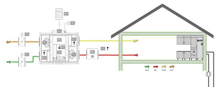 Systemlösningar FREE serien Systemlösning 1 Installation utan eftervärme: Vinterjusteringsfunktionen aktiveras då tilluftstemperaturen inte når inställt börvärde GT4.