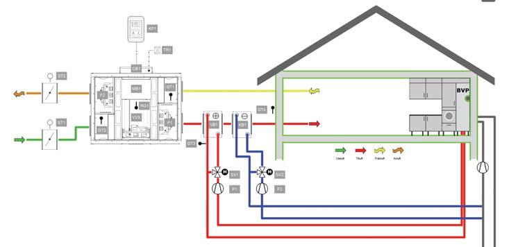 Systemlösning 2 Installation med elektrisk tillskottsvärme: Lämplig vid låga frånluftstemperaturer eller bristfälligt isolerade kanalsystem.