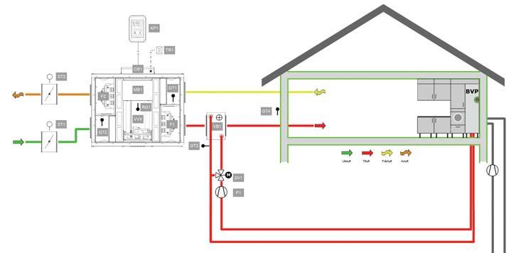 Aggregatets styrsystem MB1 reglerar tilluftstemperaturen via GT4 i sekvens genom att starta och stoppa VVX samt öka-minska tillskottsvärmaren EB1. Värmaren ska ha separat elektrisk matning.