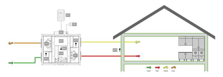 Aggregatets styrsystem MB1 reglerar tilluftstemperaturen via GT4 i sekvens genom att starta och stoppa VVX, starta-stoppa pump P1 samt öka-minska SV1 System med vattenbatteri ska alltid utrustas med