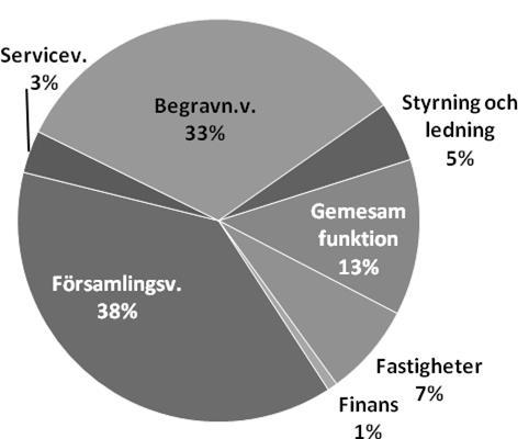 Totala intäkter Totala kostnader externa/interna Kyrkliga intäkter