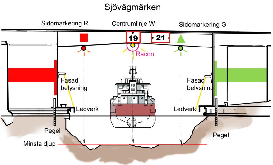 3.6 Allmänna råd Utmärkning av nyanlagda broar, ledverk, vattenbruk-, vind- och vågkraftsanläggningar, liksom standard för inmätning respektive sjömätning samt val av SSA bör följa anvisningarna i