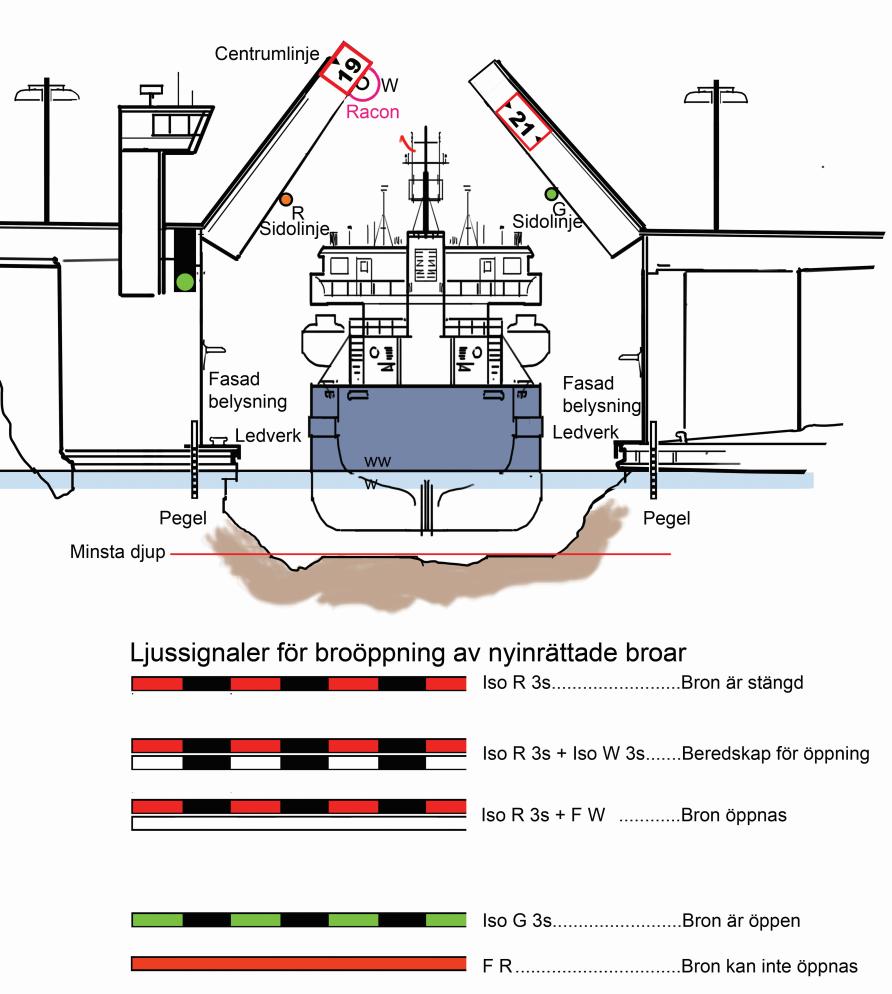 3.6.2 Öppningsbar bro Utmärkning av öppningsbar bro med SSA, sjövägmärken och brosignaler. Bild 3.6.2.1 SSA på öppningsbar bro kan bestå av sido- och centrummarkering (fyrljus + tavlor), racon samt fasadbelysning tillsammans med sjövägmärken (begränsad höjd + bredd) respektive brosignaler.