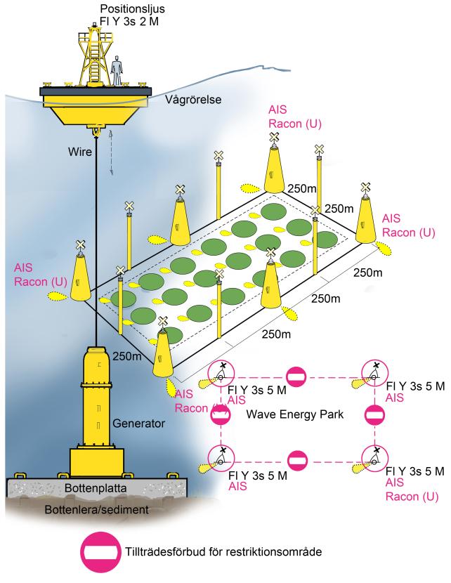 3.6.6 Vågkraftverk SSA av typ specialmärke för utmärkning av vågkraftverk respektive avlyst område för vågkraftpark. Bild 3.6.6.1 Ett vågkraftsverks belägenhet i förhållande till förekommande farleder och trafikstråk, avgör antal respektive om SSA bör vara utrustad med gul fyrbelysning enligt karaktären Fl Y 3s 2 M.
