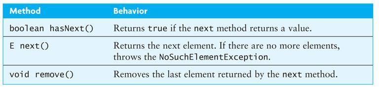 LinkedList<E> Iterator LinkedList implementerar Iterable och har därmed