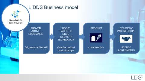 NANOZOLID GENERERAR LÄKEMEDELSUTVECKLINGSPROJEKT INOM FLERA OMRÅDEN LIDDS teknologiplattform ger utmärkta möjligheter att bredda bolagets pipeline