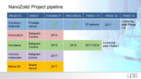 tumörsjukdomar. Genom att basera projekten på väl beprövade läkemedelssubstanser kan utvecklingsrisk och kostnader hållas på en rimlig nivå.