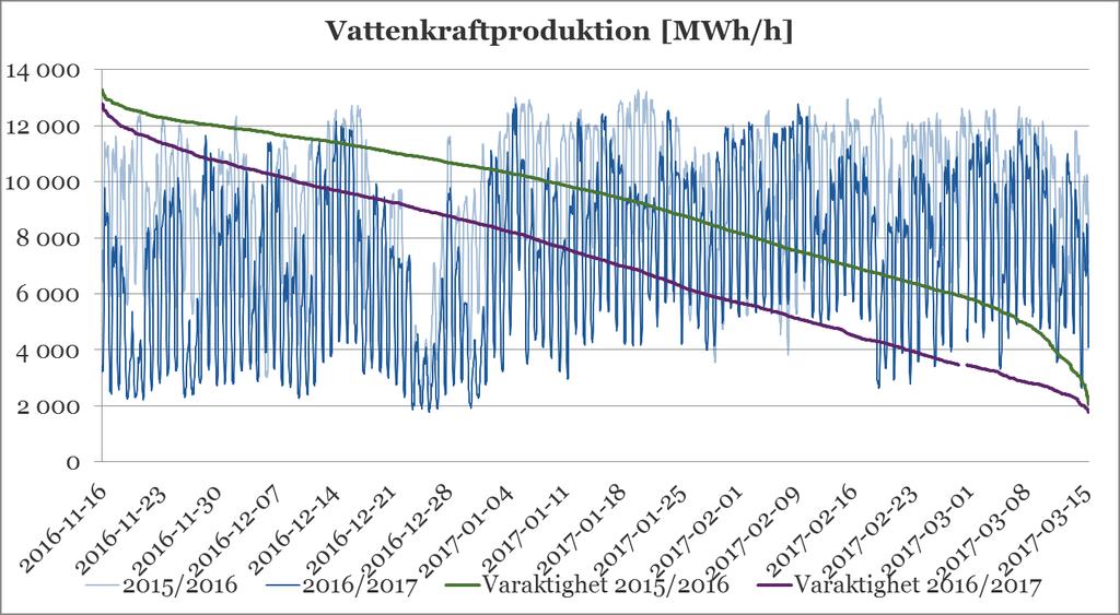 Figur 9. Timmedelvärde för den svenska vattenkraftproduktionen under vintrarna 2015/2016 och 2016/2017. Källa: Svenska kraftnät.