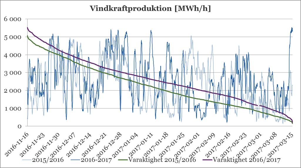 År 2016 producerade vindkraften i Sverige 15,4 TWh el 22, vilket är ca 10 procent av den totala elproduktionen i landet.