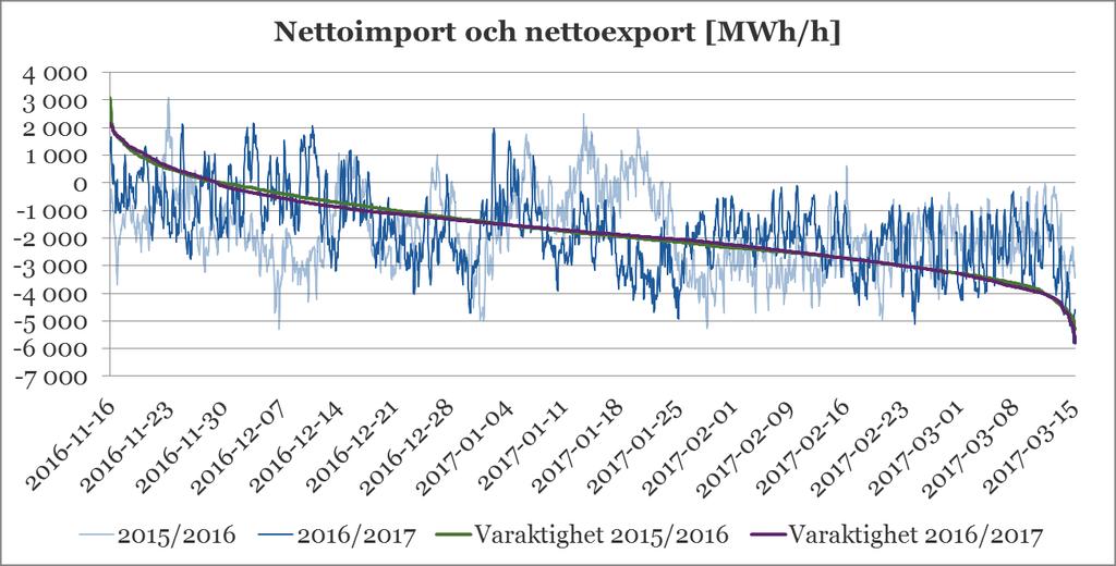 Figur 12 Timmedelvärde för nettoflöde till (+) och från ( ) Sverige vintrarna 2015/2016 och 2016/2017. Källa: Nord Pool, egen bearbetning.