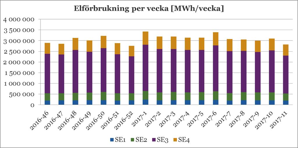 Figur 2 visar hur elförbrukningen i Sverige varierat vecka för vecka under den gångna vintern.